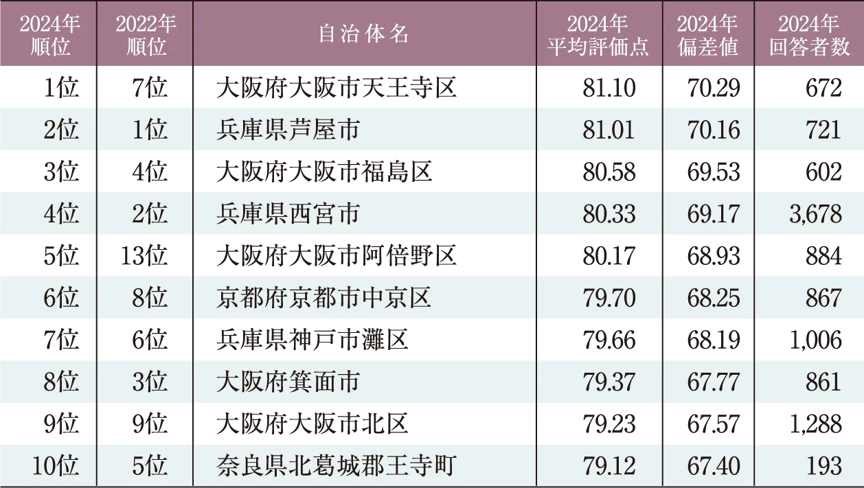 SUUMO「住み続けたい自治体ランキング」