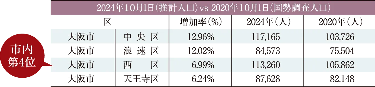 天王寺区の人口増加率