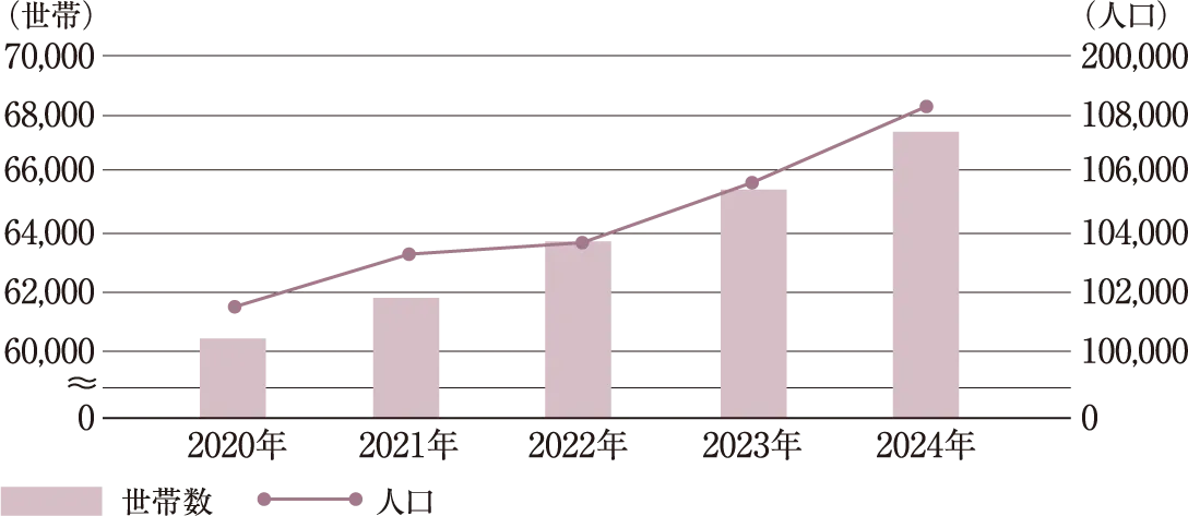 天王寺区の人口推移