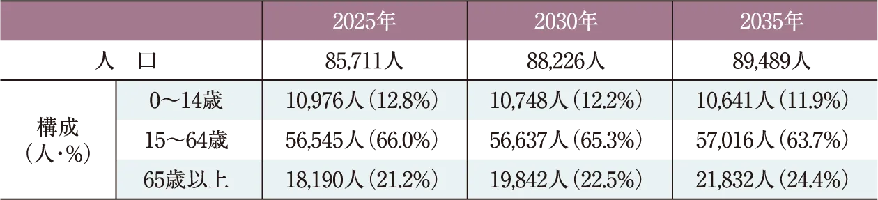 天王寺区の人口将来推計