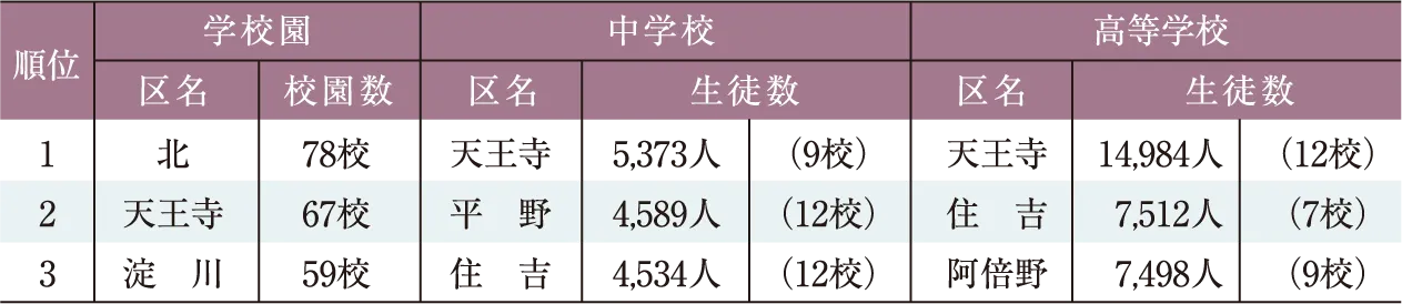 学校園数および生徒数（上位3区）