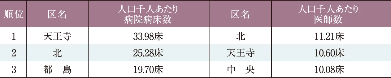 人口（平成27年国勢調査）千人あたりの病床数および医師数（上位3区）