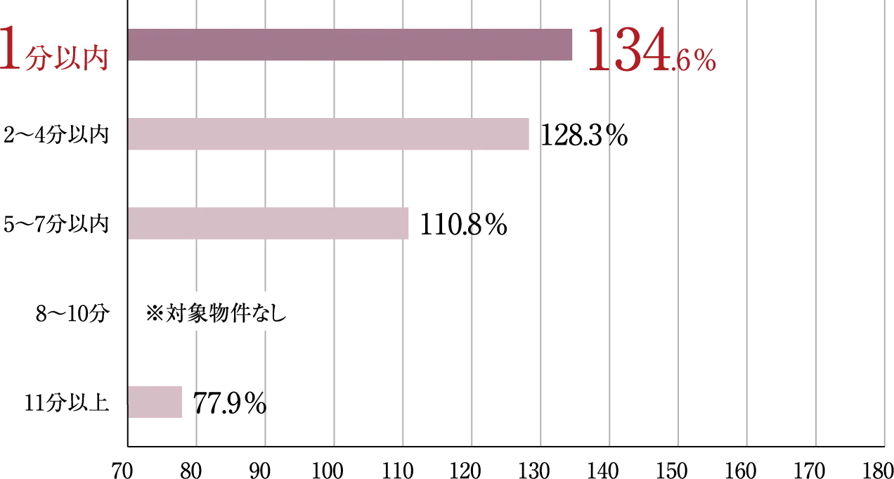 「鶴橋」駅周辺駅徒歩分数別中古マンションのリセールバリュー