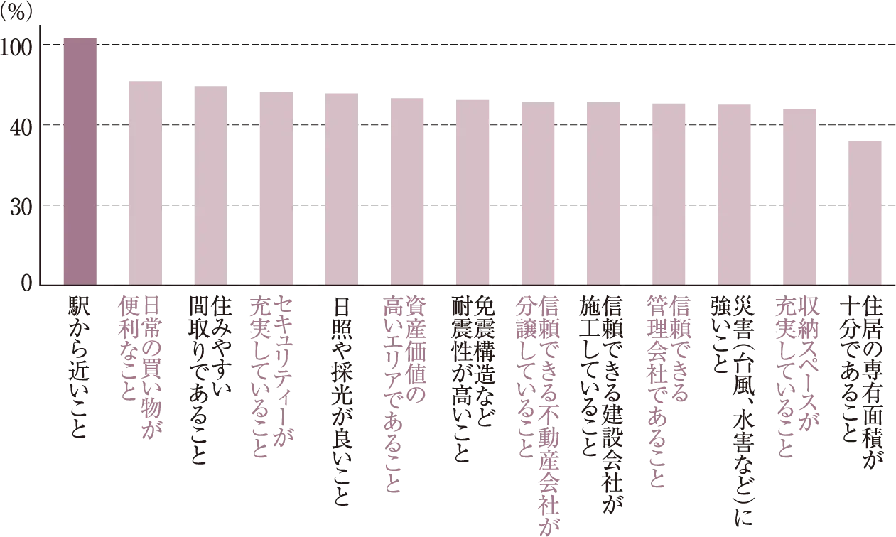 マンションを選ぶ際にお金をかけてもこだわりたいポイント