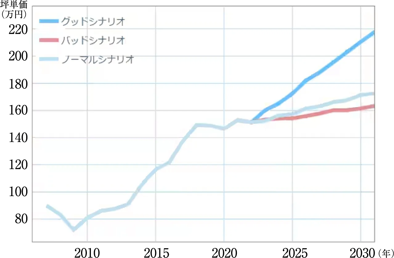 鶴橋駅の中古マンション価格推移