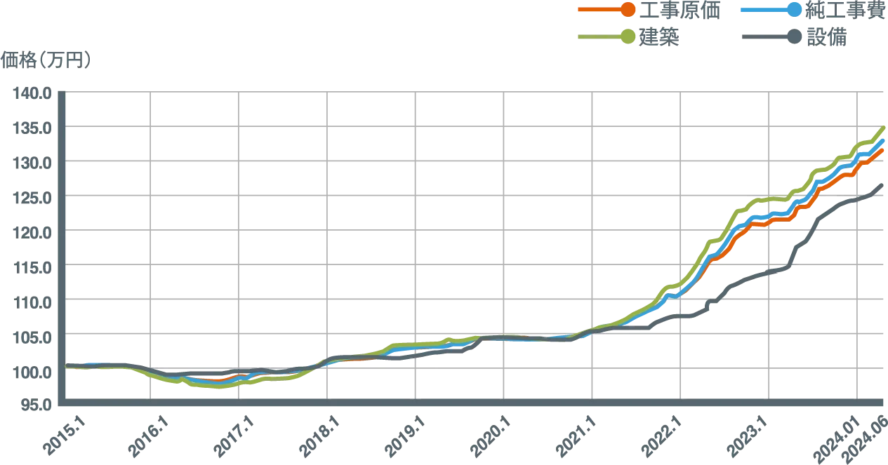 集合住宅（RC造）