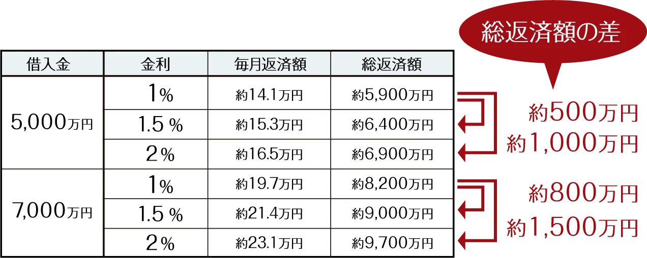 総返済額の差