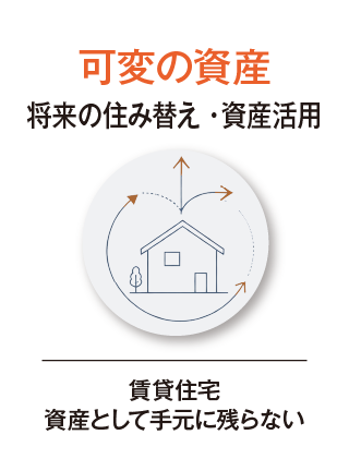 可変の資産 将来の住み替え・資産活用