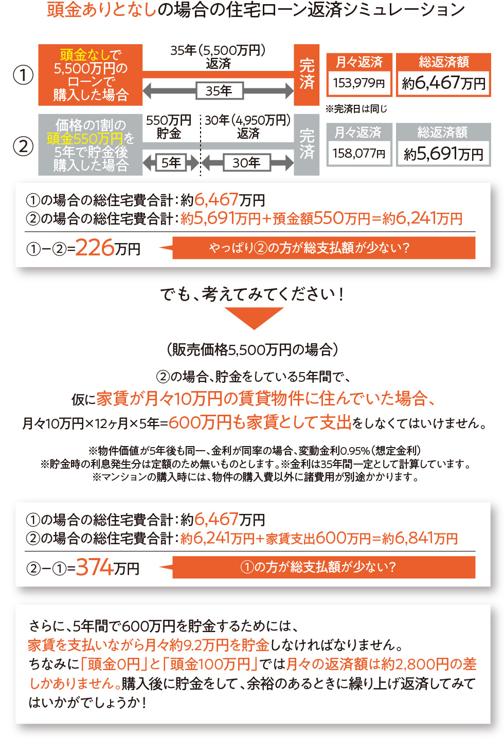頭金ありとなしの場合の住宅ローン返済シミュレーション