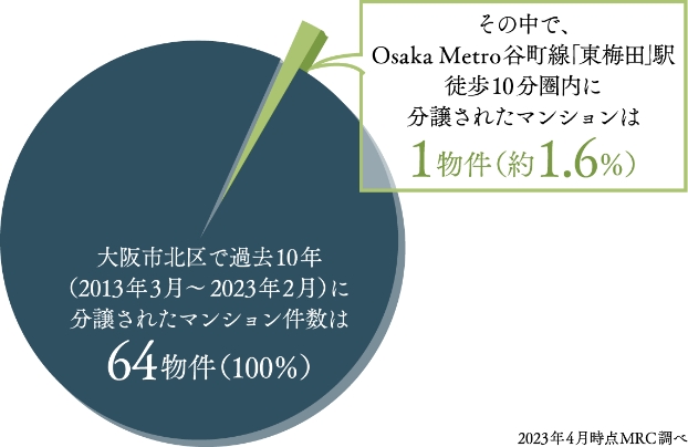 大阪北区で過去10年に分譲されたマンションは64件 その中で、Osaka Metro谷町線「東梅田」駅徒歩10分圏内に分譲されたマンションは1物件