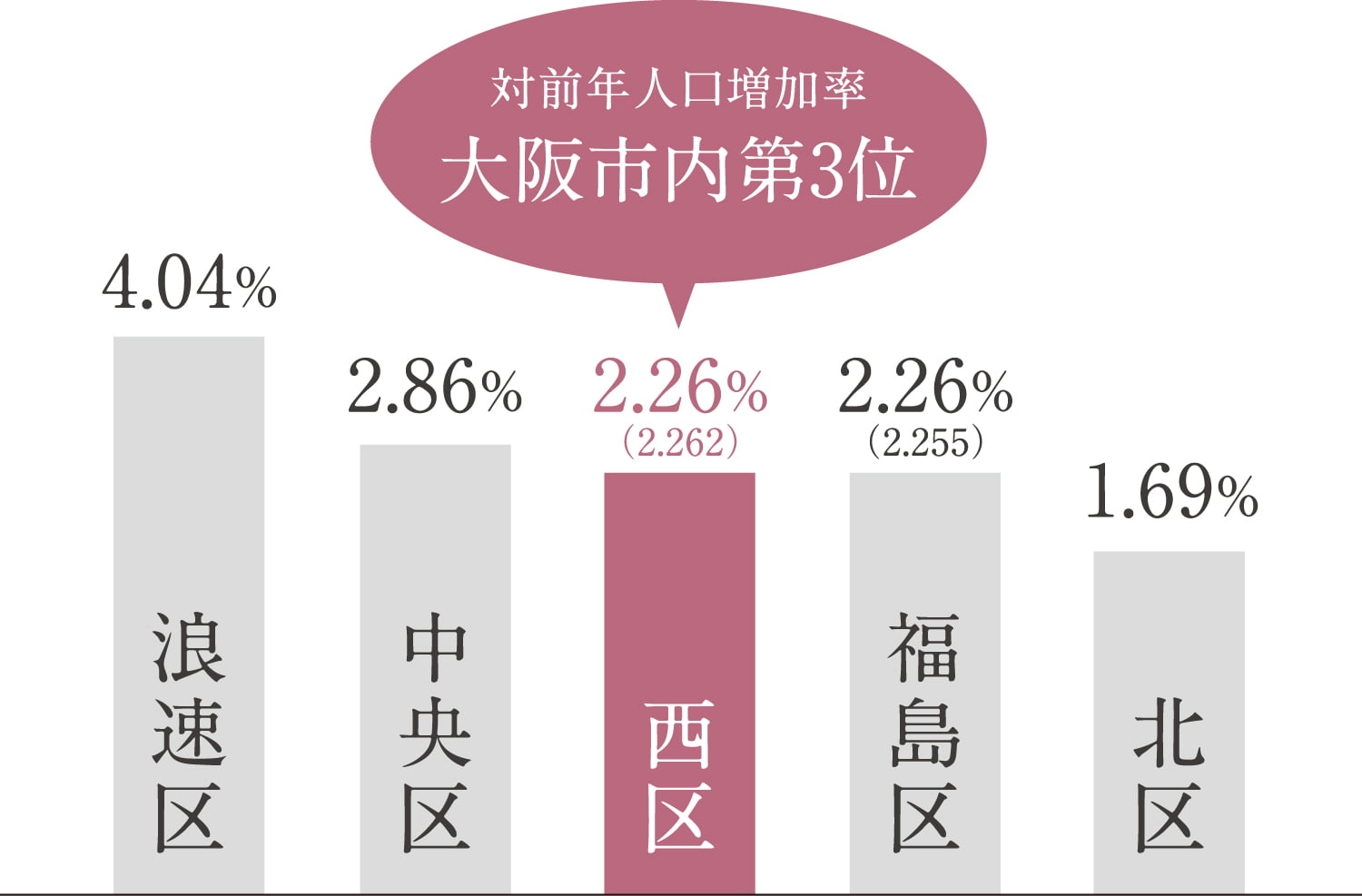大阪市内 各区人口増加率