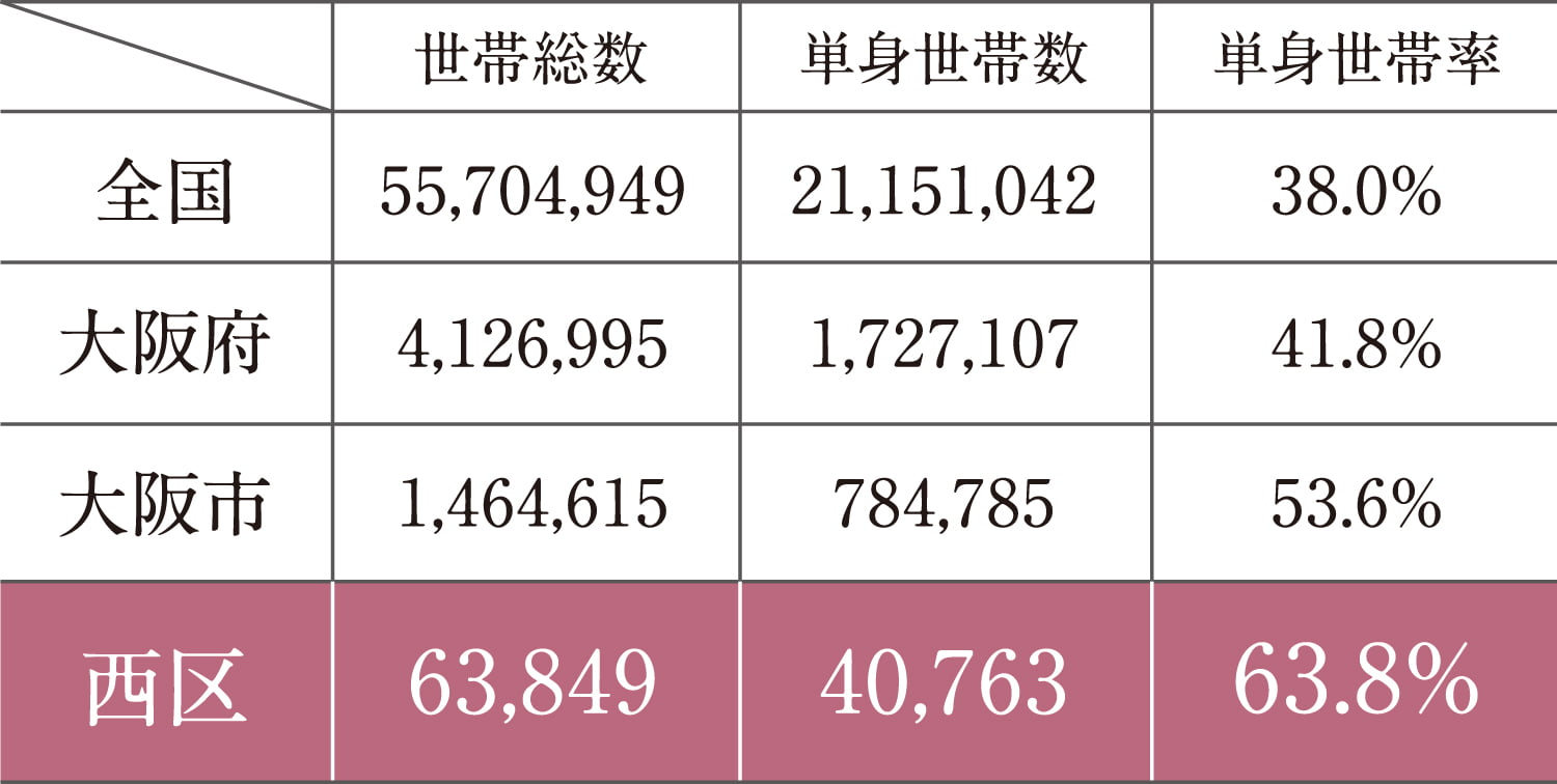 単身世帯数比較
