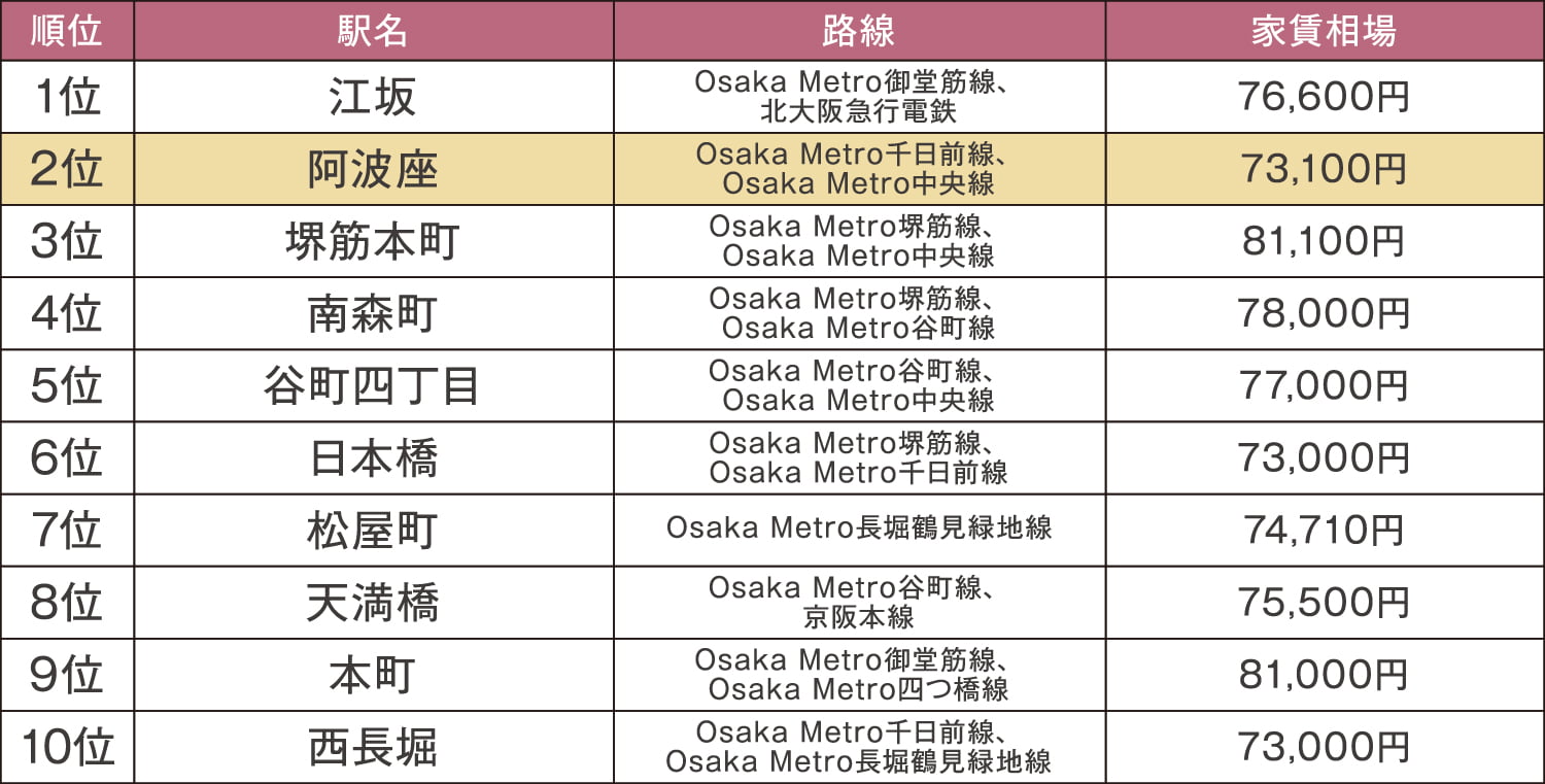 阿波座駅と大阪市の公示地価動向