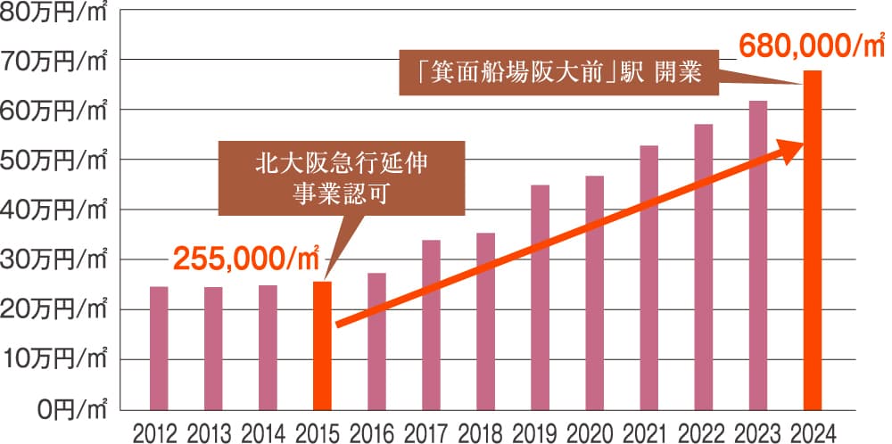  箕面船場駅周辺の公示地価動向
