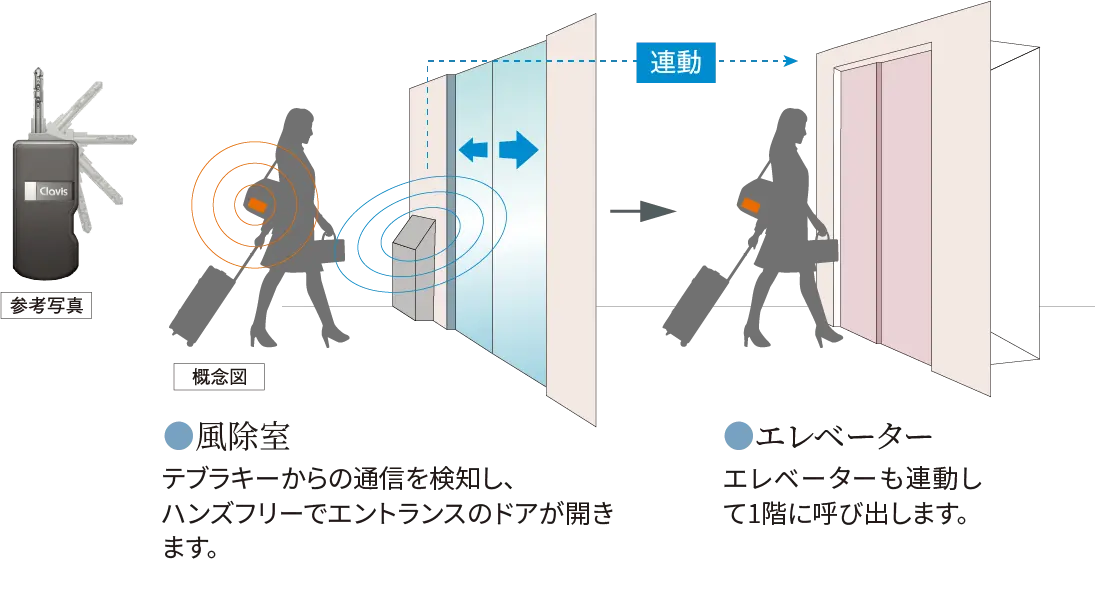 ハンズフリー対応のテブラキーの概念図