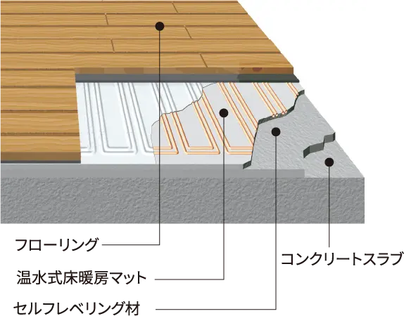 温水式床暖房のイメージ