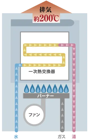 従来型給湯器