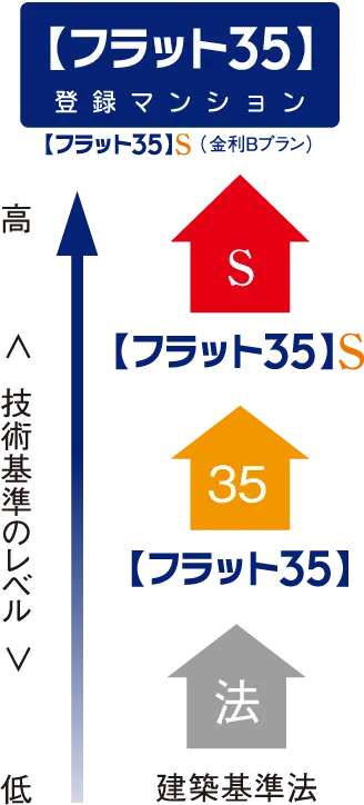 フラット35S