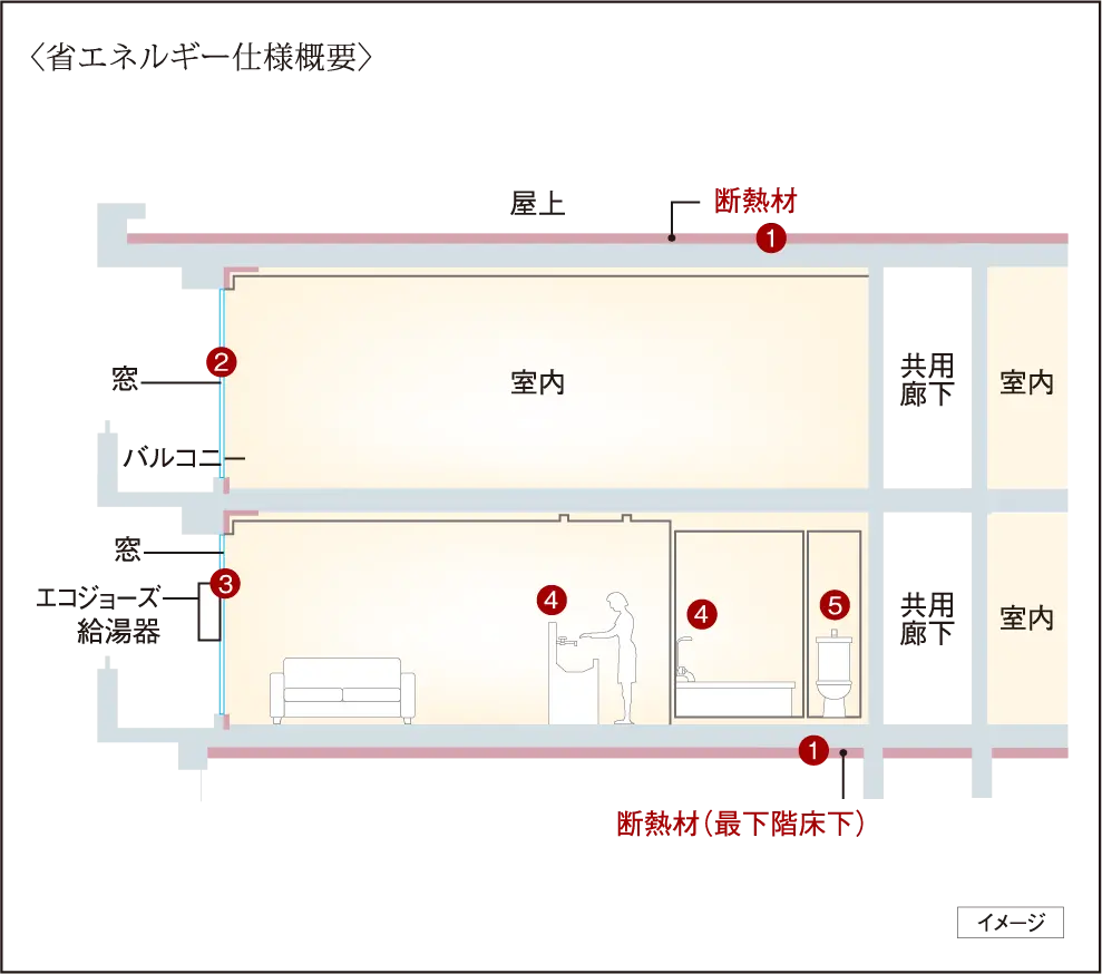 省エネルギー仕様概要