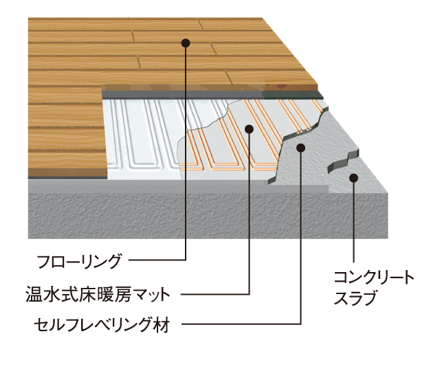 温水式床暖房構造図