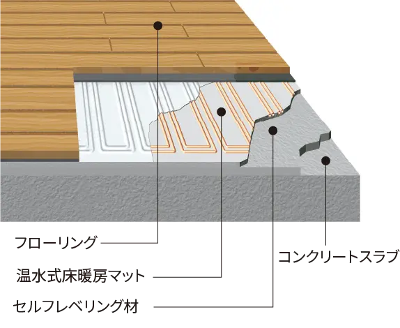 温水式床暖房のイメージ