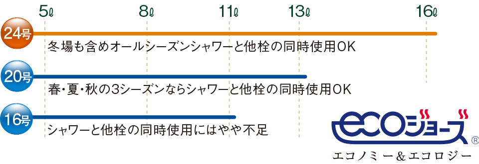 24号ガス給湯器(エコジョーズ)