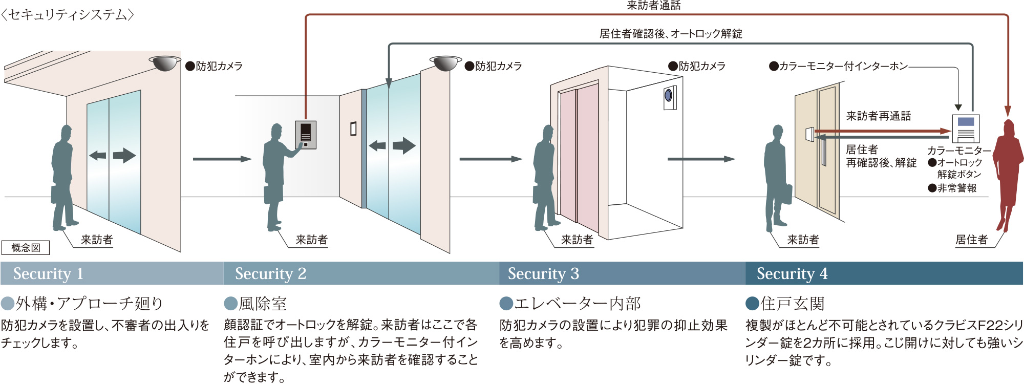 セキュリティシステム