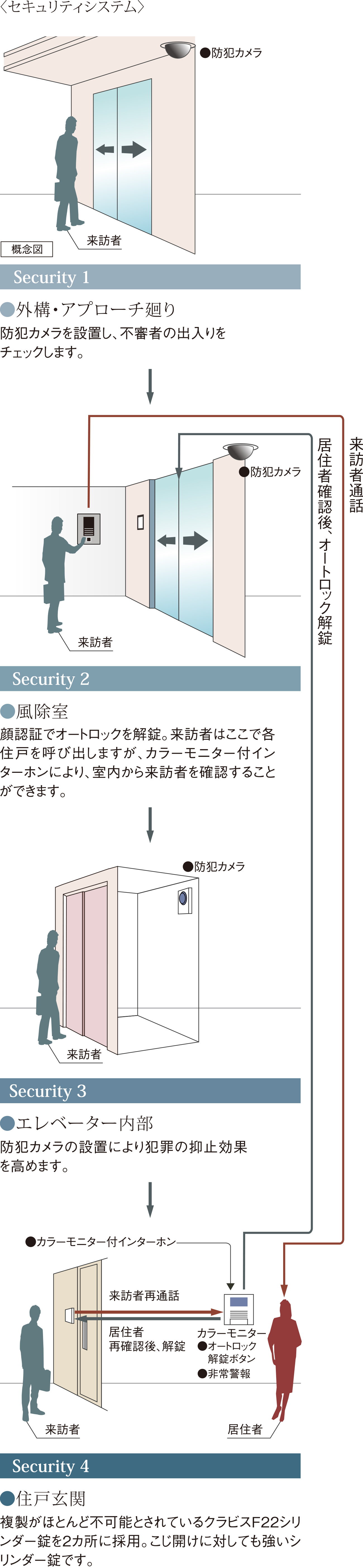 セキュリティシステム
