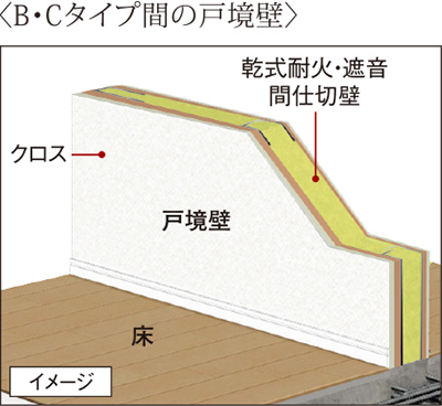 〈B・Cタイプ間の戸境壁〉
